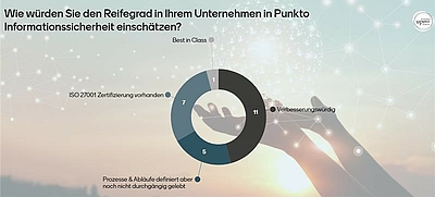 Auszug aus den Umfrageergebnissen © Business Upper Austria