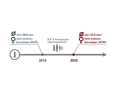Der aktuelle Fachkräfte-Monitor zeigt die Entwicklung von Angebot und Nachfrage bis zum Jahr 2030 auf. Quelle: www.fachkraefte-ooe.at / WifOR GmbH
