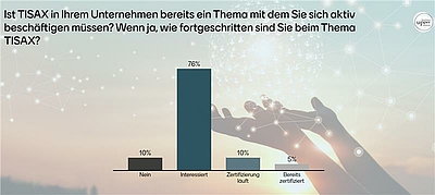 Auszug aus den Umfrageergebnissen © Business Upper Austria