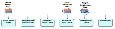 Entwicklungsprozess für Modelle nach dem Referenzarchitekturmodell Industrie 4.0 (RAMI 4.0) © LieberLieber Software