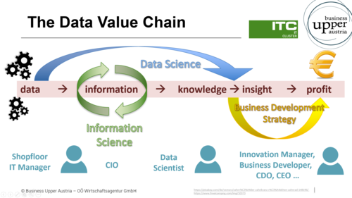 Industrial Data Value Chain 